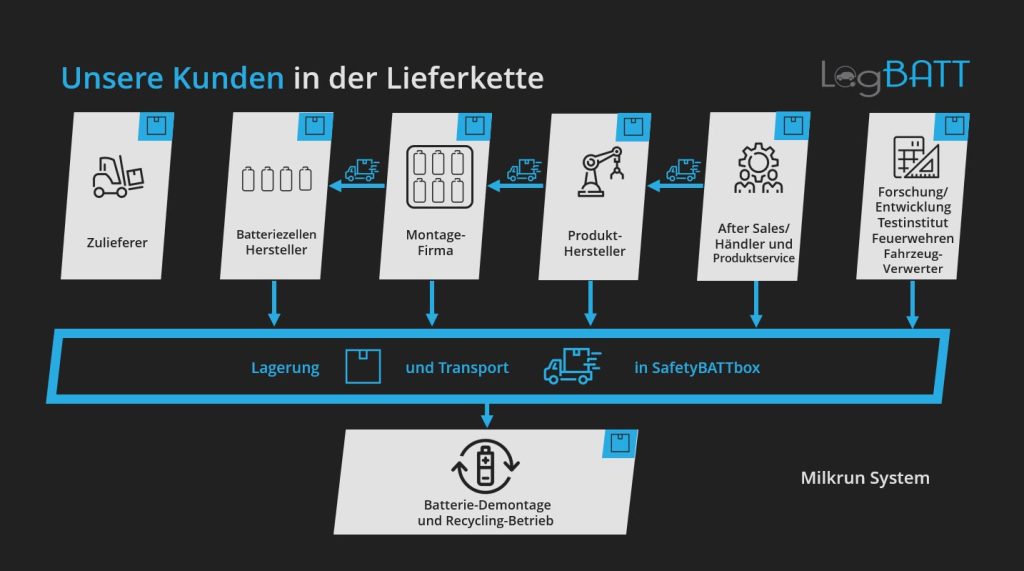 Infografica sulla catena di fornitura dei clienti nel settore delle batterie e dei veicoli, con icone e frecce blu.